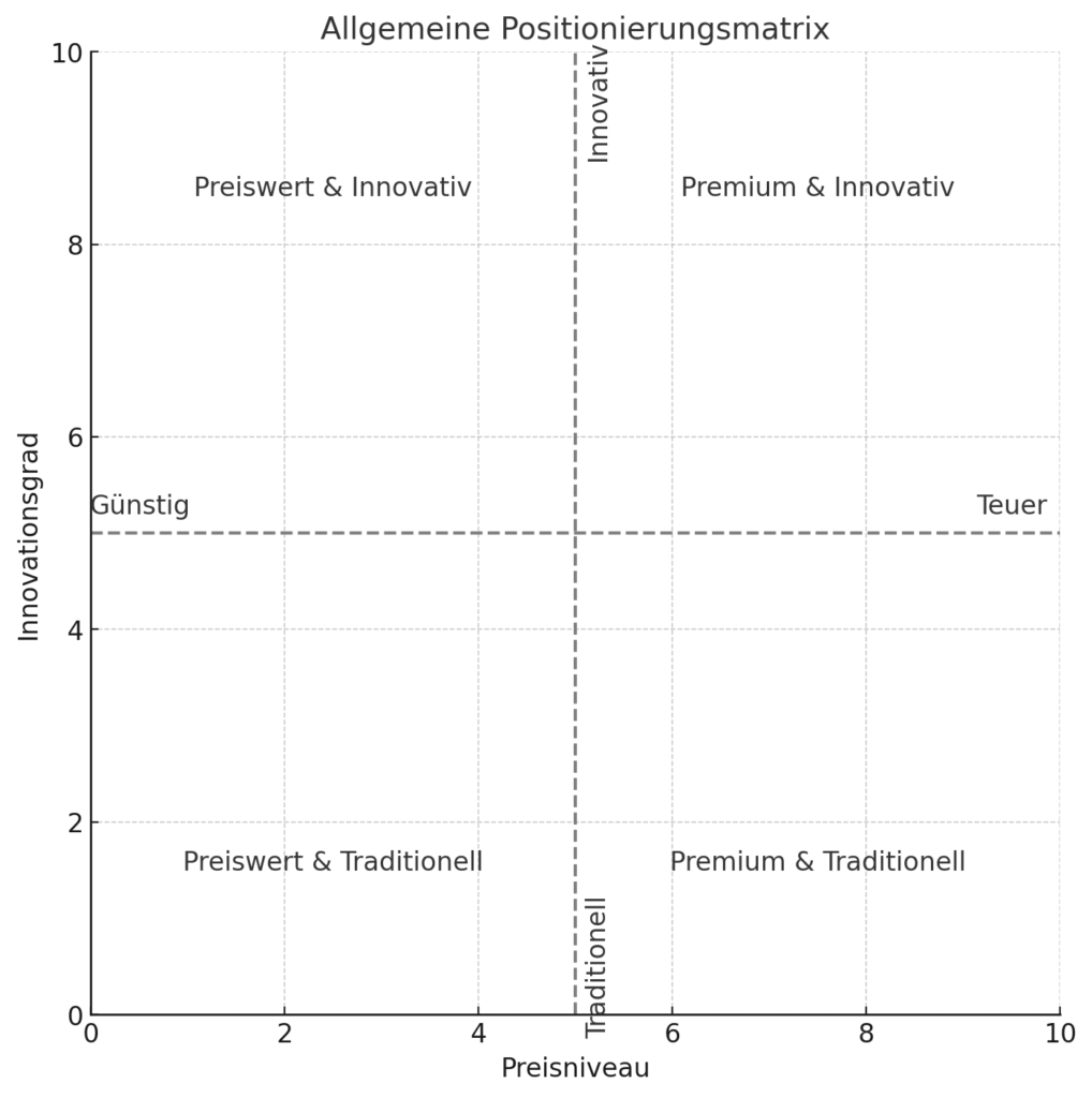 Beispiel einer Positionierungsmatrix