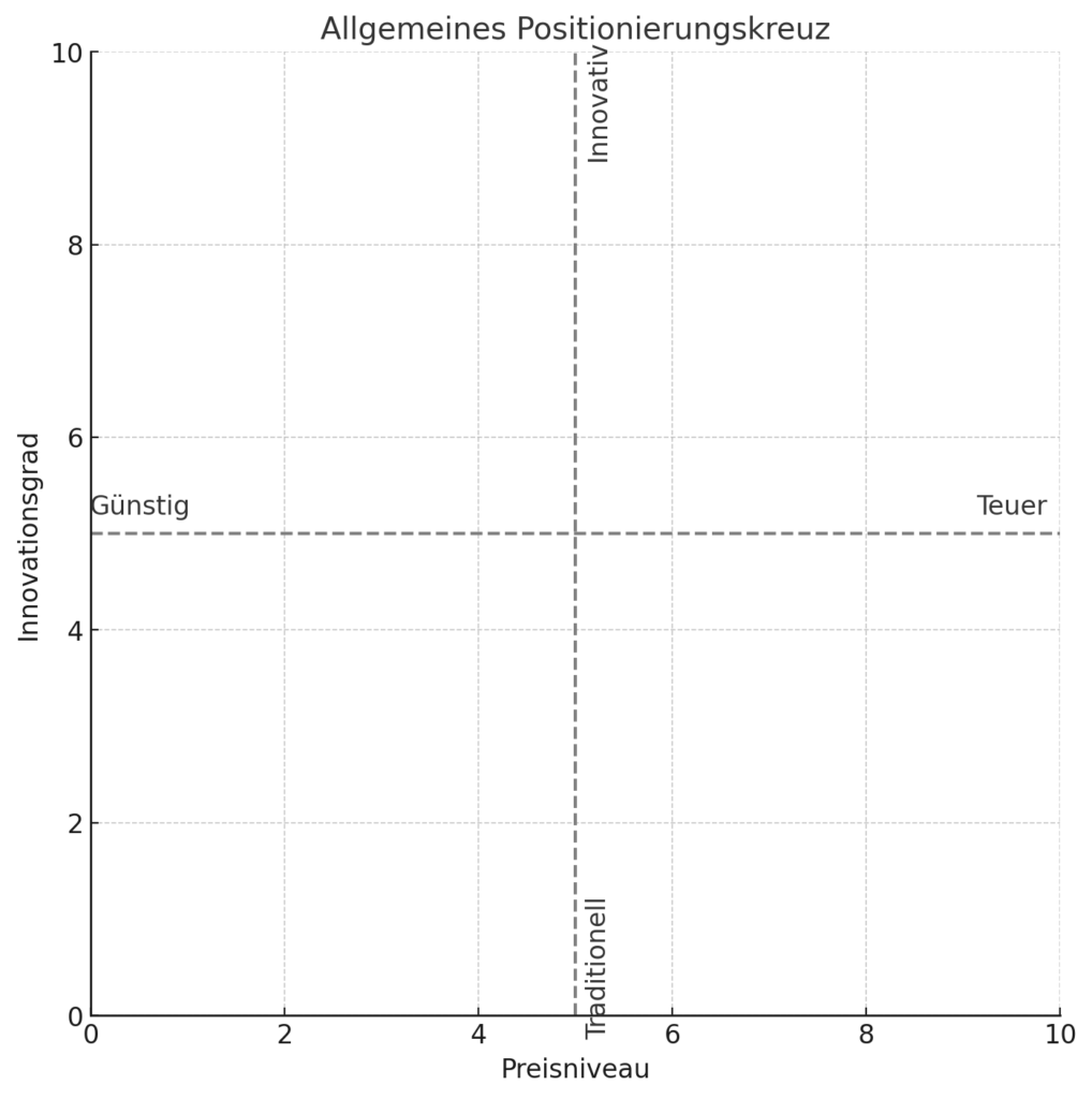 Beispiel eines Positionierungskreuzes